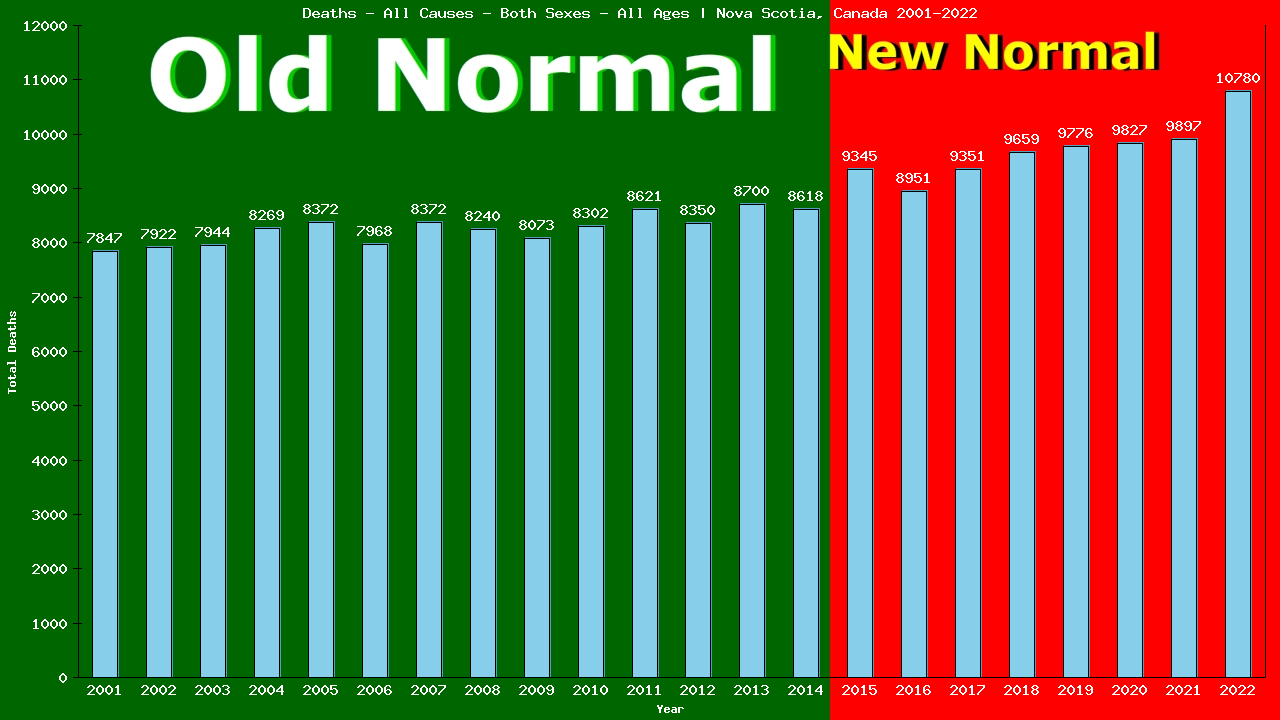 Graph showing Deaths - All Causes - Both Sexes - Of All Ages | Nova Scotia, Canada